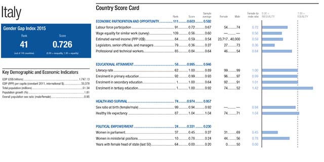 Lavoro parità genere gap salario