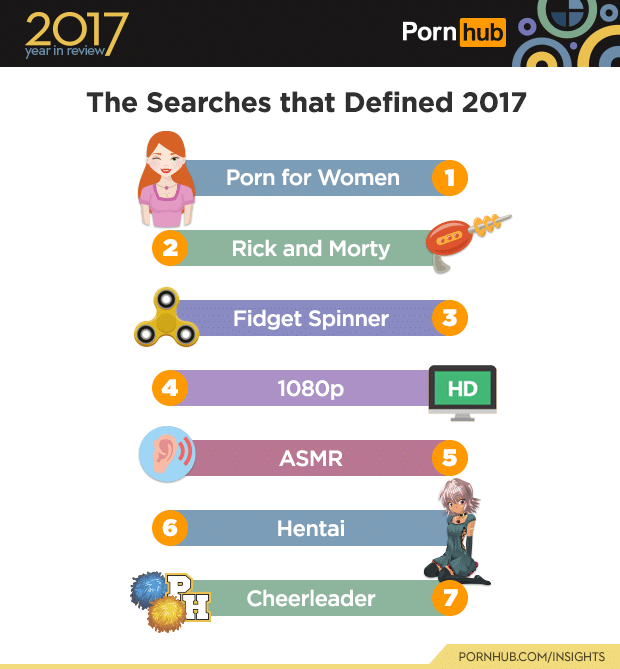 Sesso e web: cos'hanno cercato gli utenti su Pornhub nel 2017