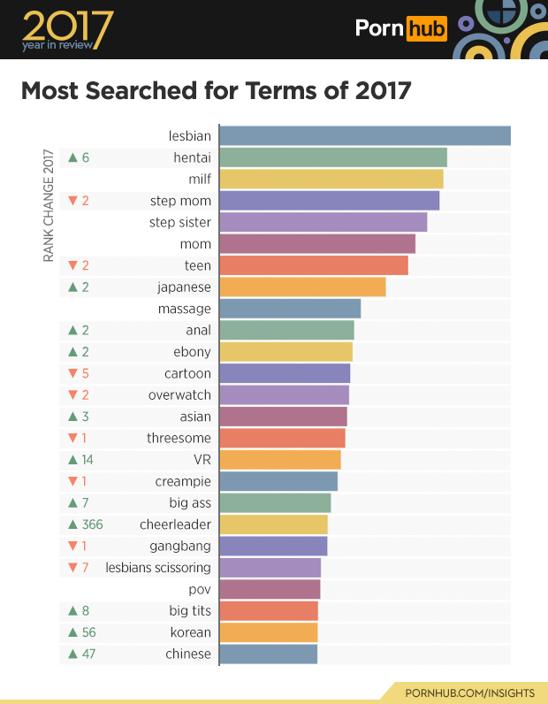 Sesso e web: cos'hanno cercato gli utenti su Pornhub nel 2017