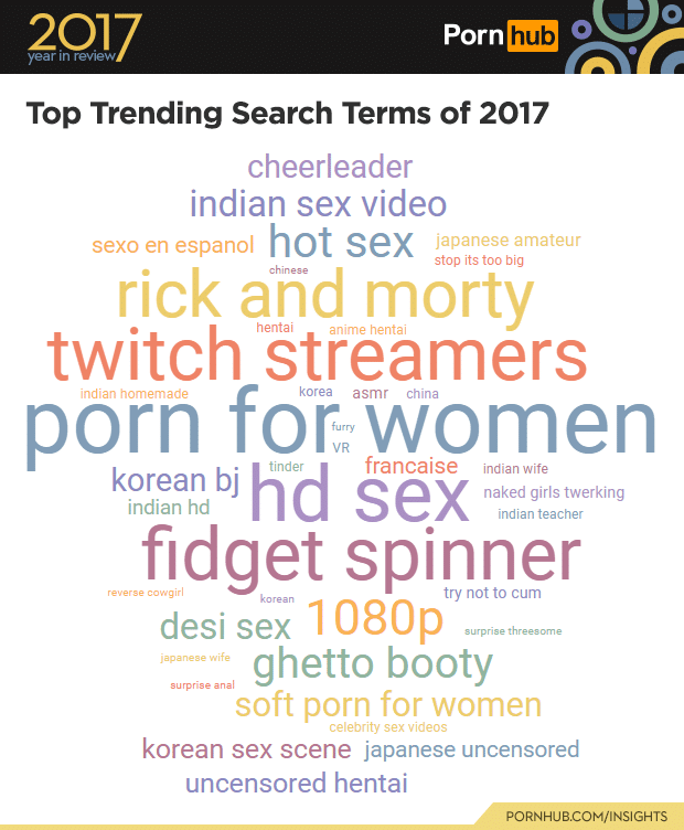 Sesso e web: cos'hanno cercato gli utenti su Pornhub nel 2017