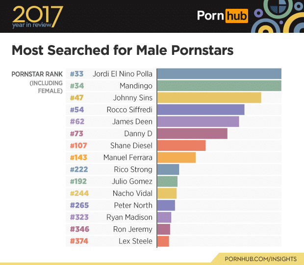 Sesso e web: cos'hanno cercato gli utenti su Pornhub nel 2017