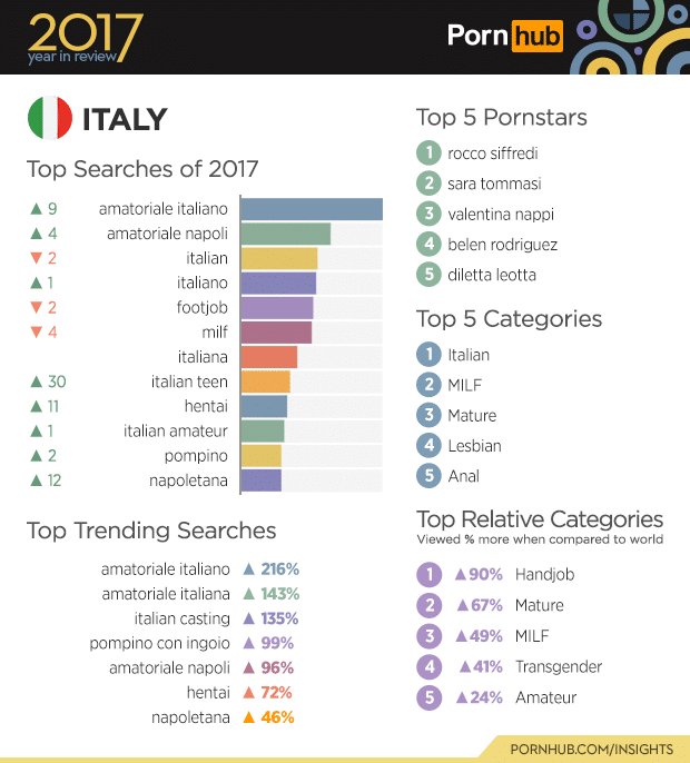 Sesso e web: cos'hanno cercato gli utenti su Pornhub nel 2017